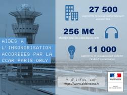 Aéroport Paris-Orly : 860 logements bénéficiaires d’une aide à l’insonorisation en 2018